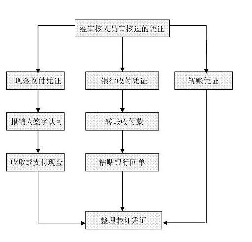 出納工作流程