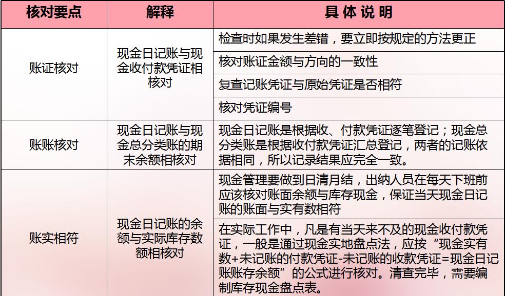 現(xiàn)金日記賬的核對