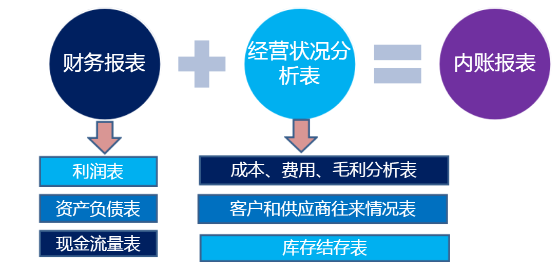 報(bào)表內(nèi)容不一樣