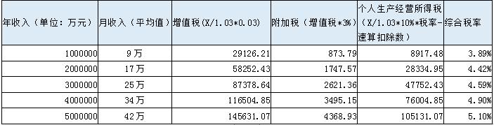 100-500萬(wàn)(不含稅收入)稅負(fù)變化表一覽