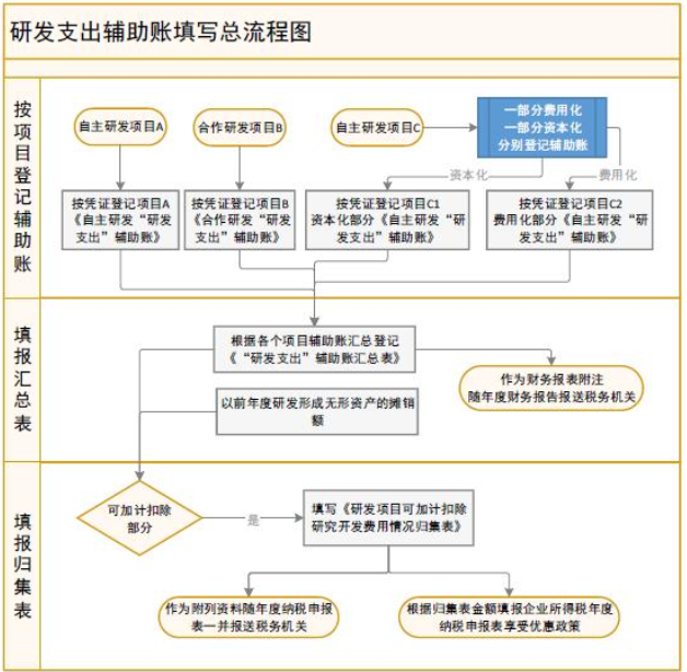 研發(fā)支出輔助賬基本核算流程