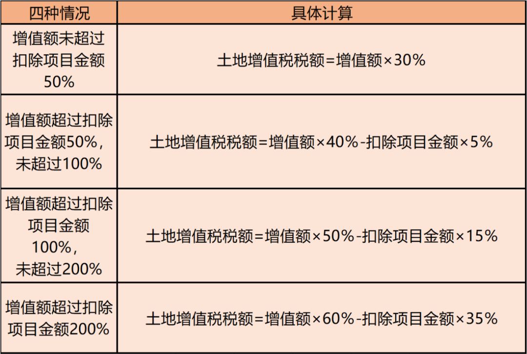 土地增值稅