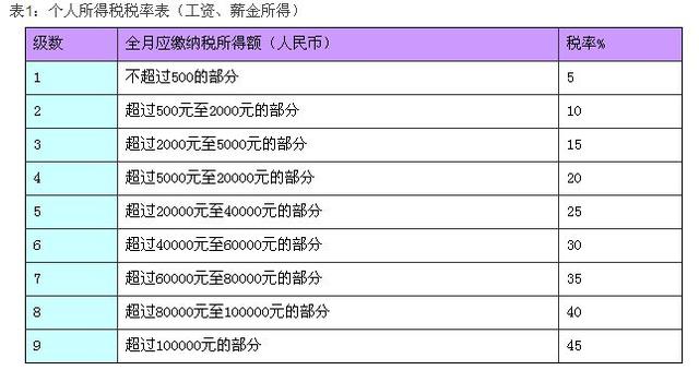 個(gè)人所得稅稅率表