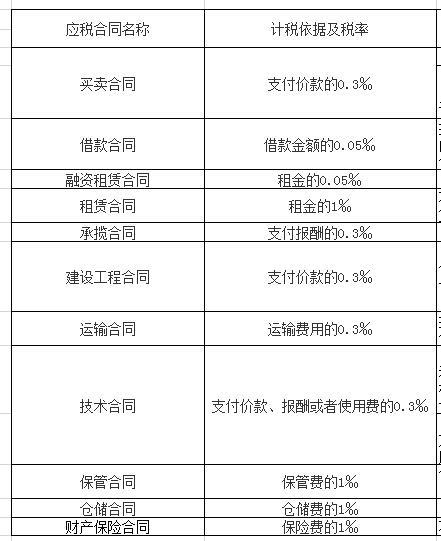 應(yīng)稅合同的名稱、計(jì)稅依據(jù)及稅率