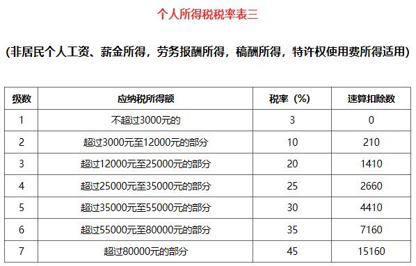 個人所得稅稅率表