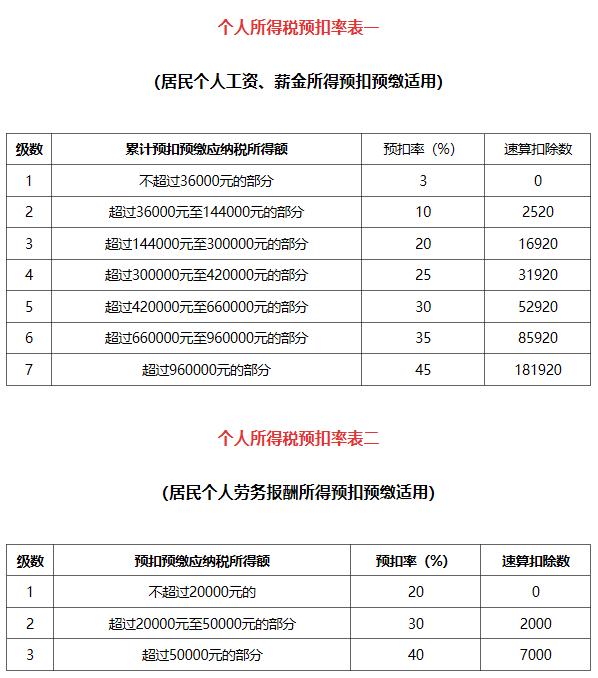 個稅預扣率表