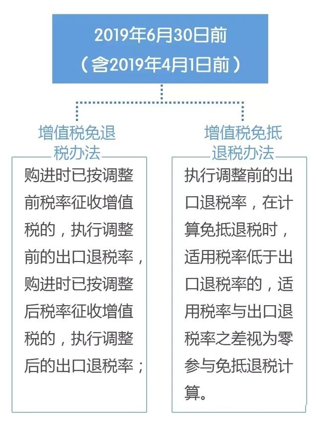 增值稅免退稅方法