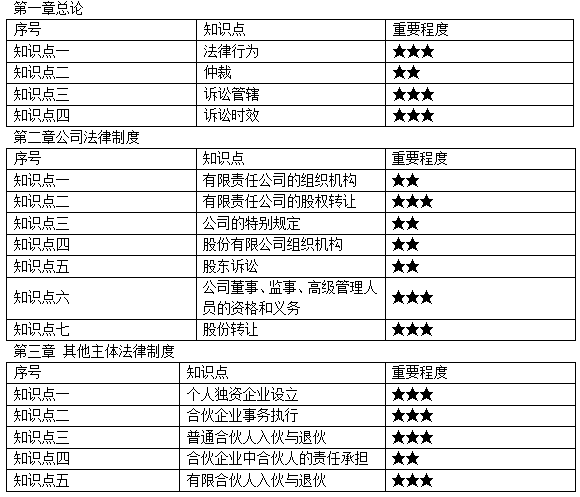 2020中级会计财务管理重点章节