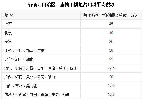 耕地占用稅