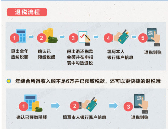 個(gè)稅退稅流程