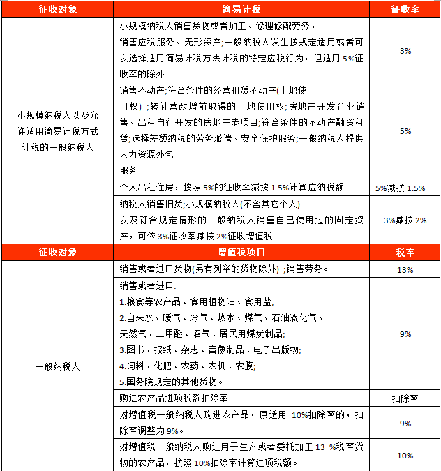 最新增值稅稅率表