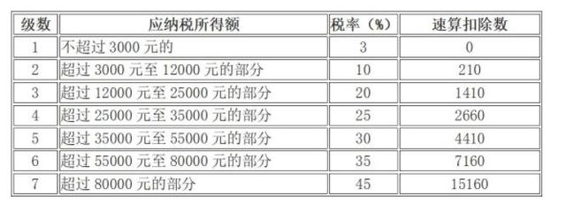 綜合所得稅率表