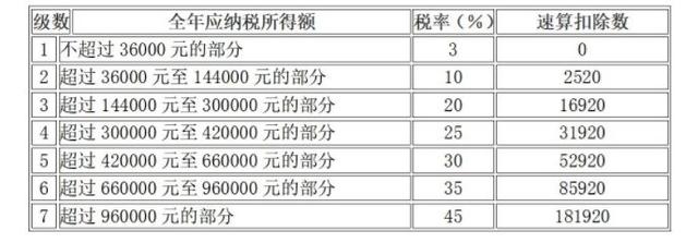 個人所得稅預扣率表