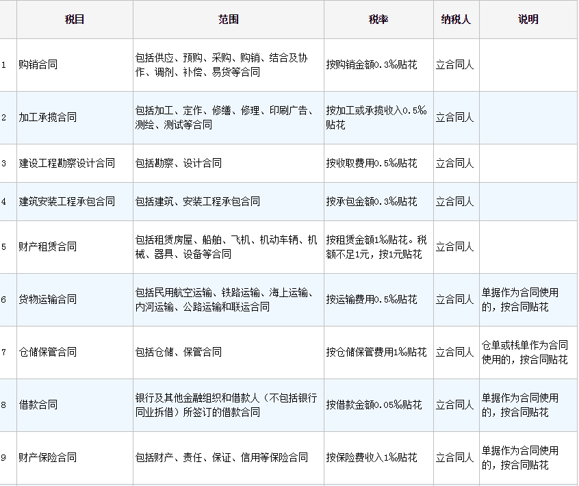 房屋租賃合同印花稅怎么計算