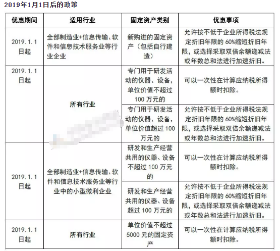 固定資產(chǎn)加速折舊條件和方法有哪些