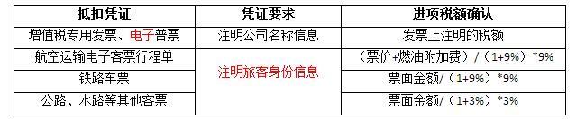 旅客運輸發(fā)票進項稅額如何抵扣怎么計算