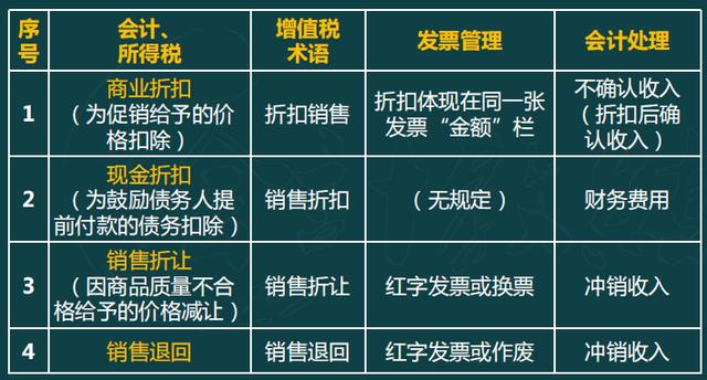 銷(xiāo)售折扣、折讓財(cái)稅問(wèn)題