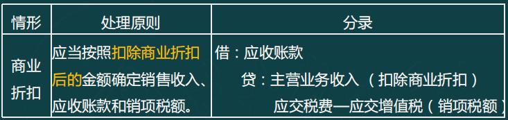 商業(yè)折扣、現(xiàn)金折扣、銷售折讓的會(huì)計(jì)及增值稅處理分析