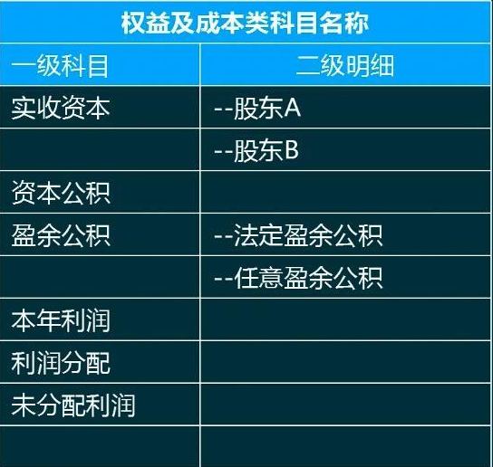 餐飲權益類會計科目的設置