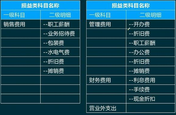 餐飲行業(yè)最新會計科目匯總