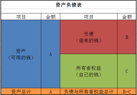 新手會(huì)計(jì)如何快速學(xué)會(huì)資產(chǎn)負(fù)債表分析