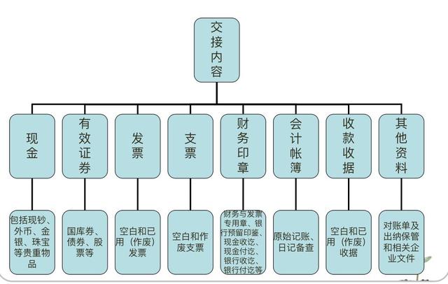 工作交接內(nèi)容