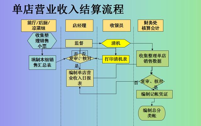 單店?duì)I業(yè)收入結(jié)算流程