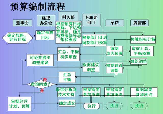 預(yù)算編制流程