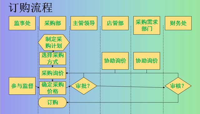 訂購(gòu)流程