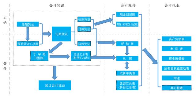 會(huì)計(jì)工作的詳細(xì)內(nèi)容及流程