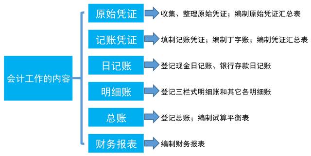 會(huì)計(jì)工作的內(nèi)容