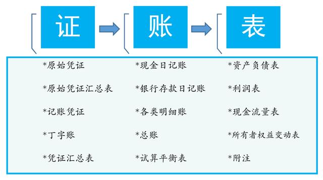 編制財(cái)務(wù)報(bào)表