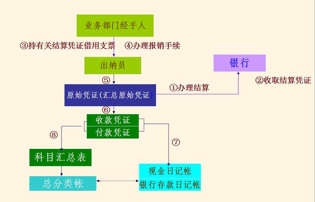 新手出納入職教程詳解