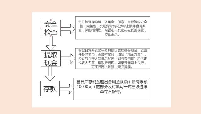 新手出納工作流程