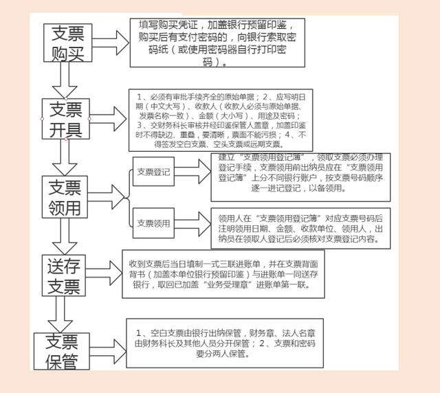 出納實操做賬步驟