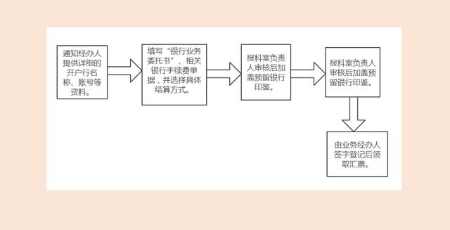 新手出納做賬流程