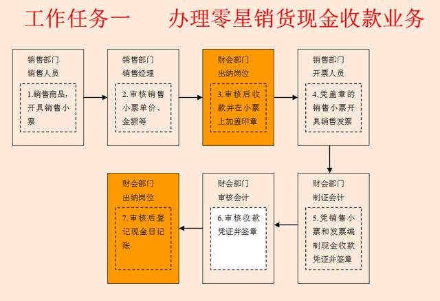 出納主要工作