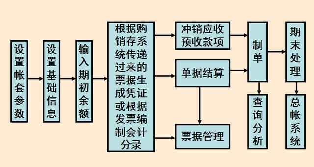 往來帳款系統(tǒng)業(yè)務(wù)處理流程