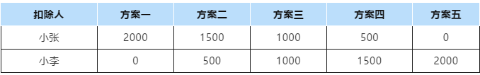 年度匯算：子女教育專項附加扣除