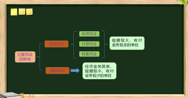 記賬憑證的種類