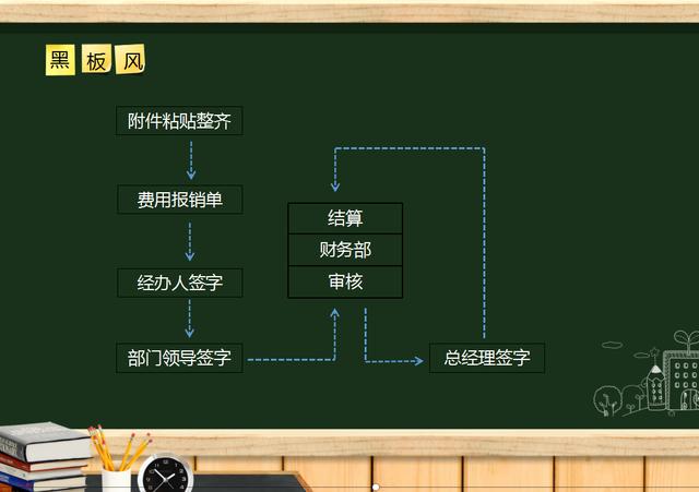 费用报销流程