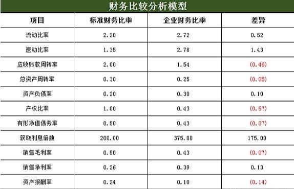 財(cái)務(wù)分析比較模型