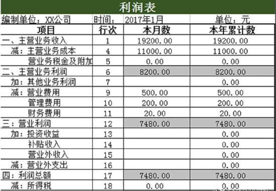 利潤(rùn)表分析模板