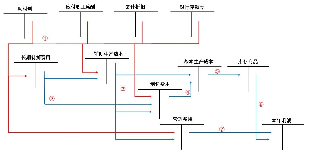 “高技术”产品(服务)的成本核算方法