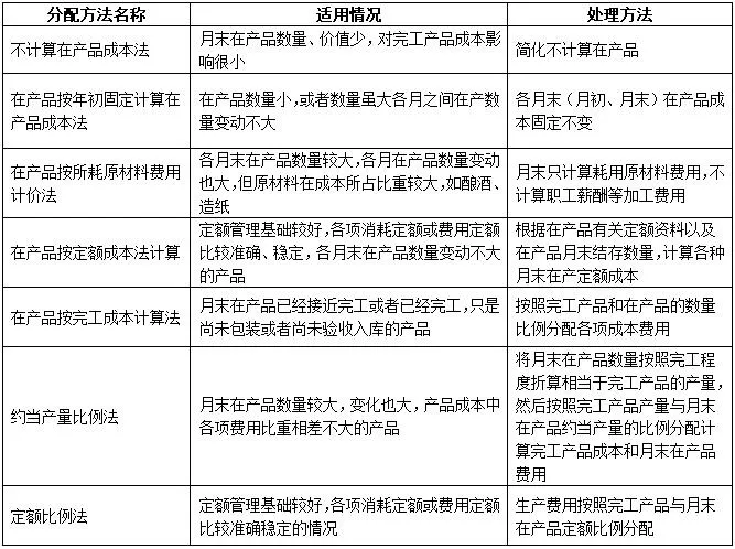 “高技术”产品(服务)的成本核算方法