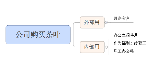 公司購(gòu)買茶葉的涉稅處理