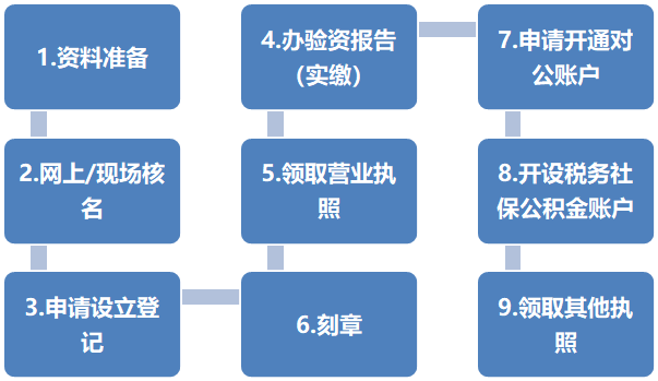 新成立公司工商注冊全流程