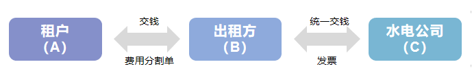 企業(yè)在生產(chǎn)經(jīng)營中發(fā)生公用支出該如何分攤?