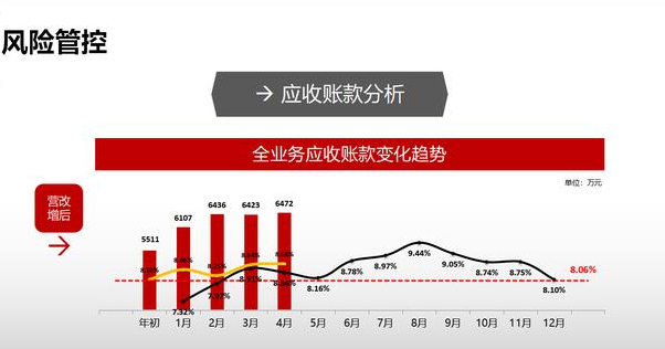 公司的風險管控