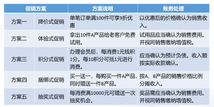 促銷業(yè)務(wù)的賬務(wù)處理案例分析